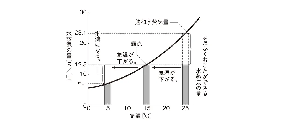室温20℃を超えたら要注意！カビが急増する季節の正しい対策と再発防止ガイド｜ＭＩＳＴ工法®カビバスターズ仙台